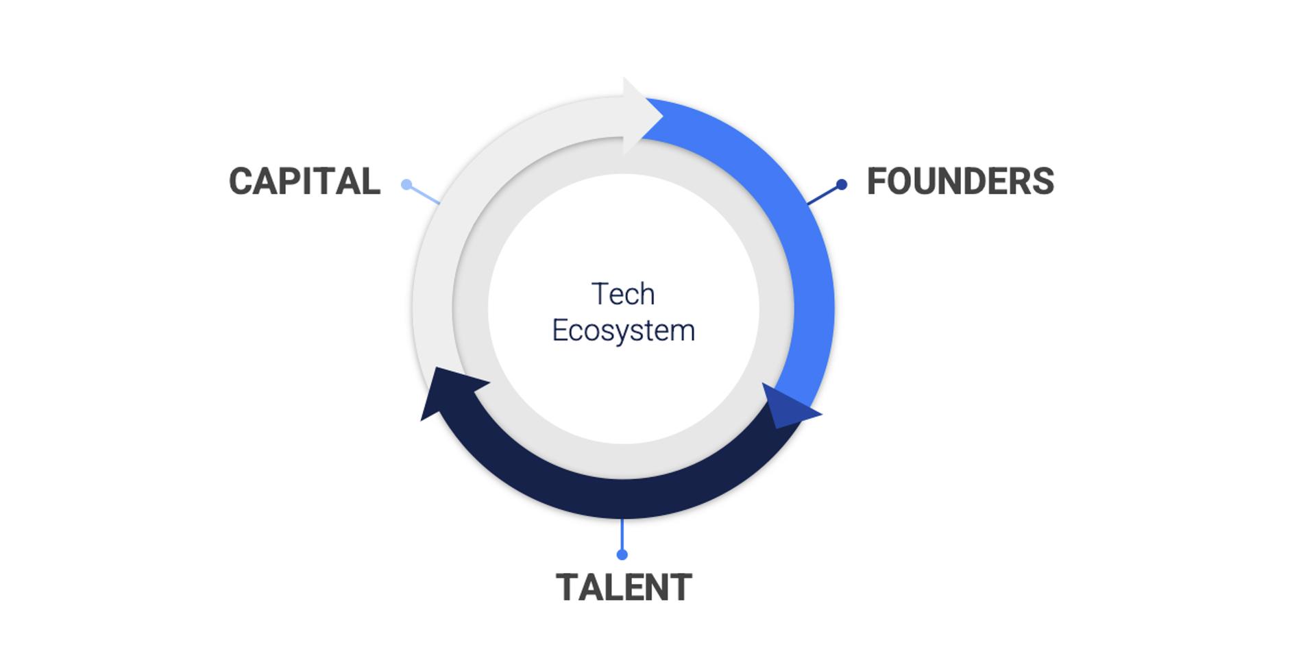 Cover Image for Alberta Tech Ecosystem: The Good, The Improving and the Realities